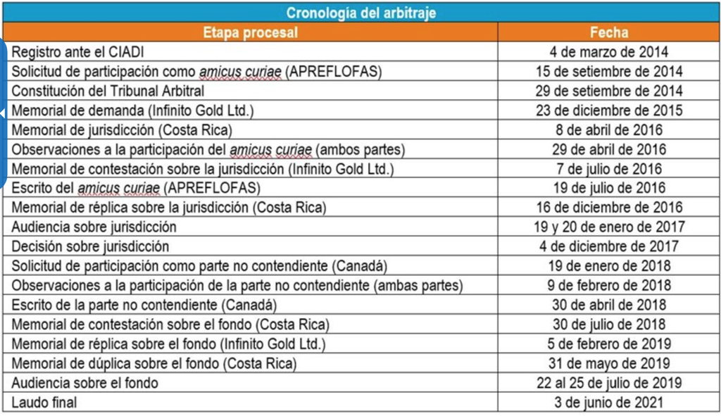 Cronología